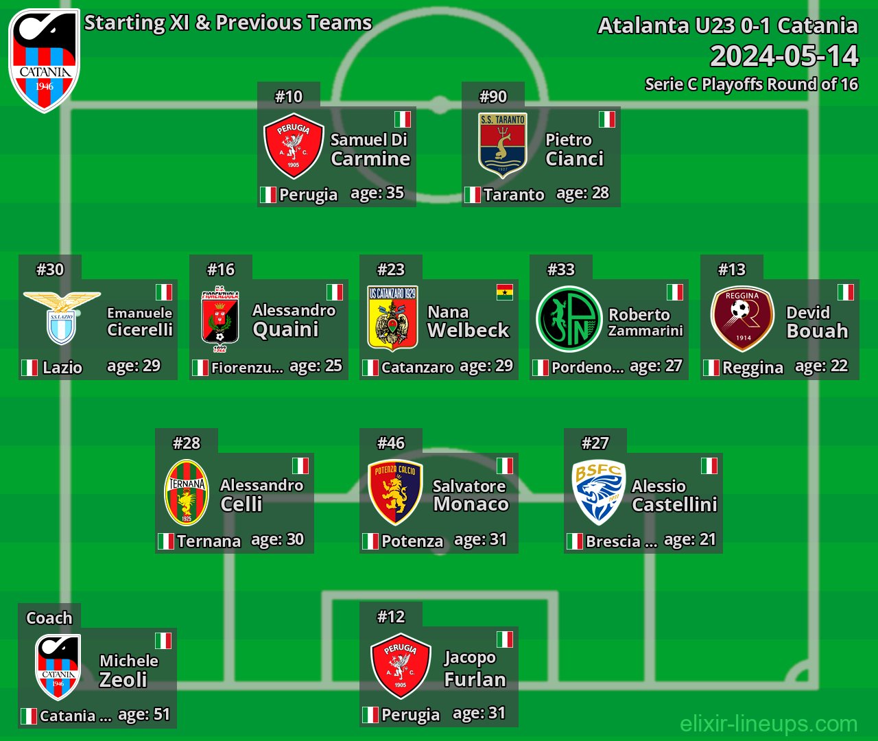 Catania Starting XI & Previous Teams 2024-05-14