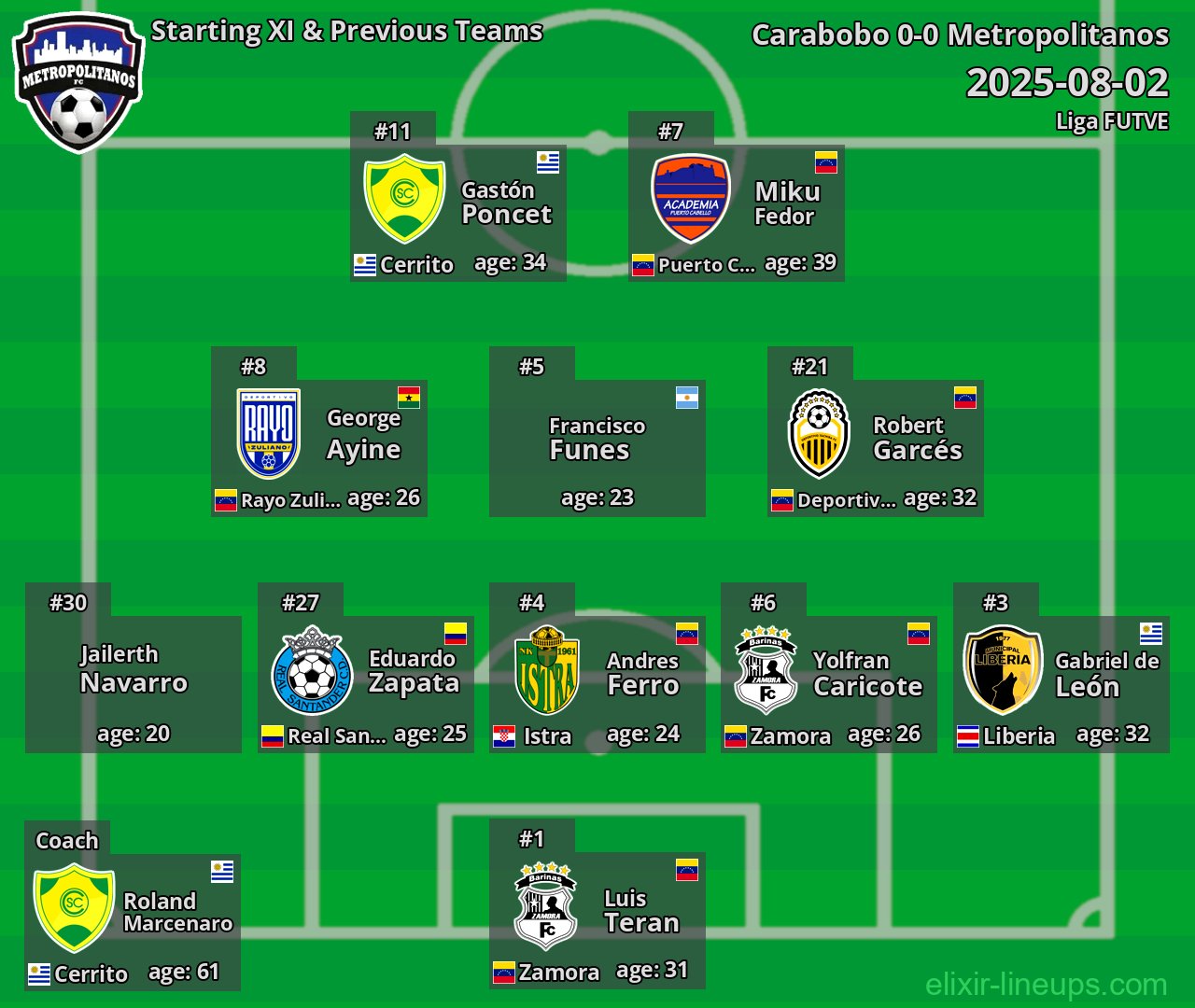 Metropolitanos Starting XI & Previous Teams 2025-08-02