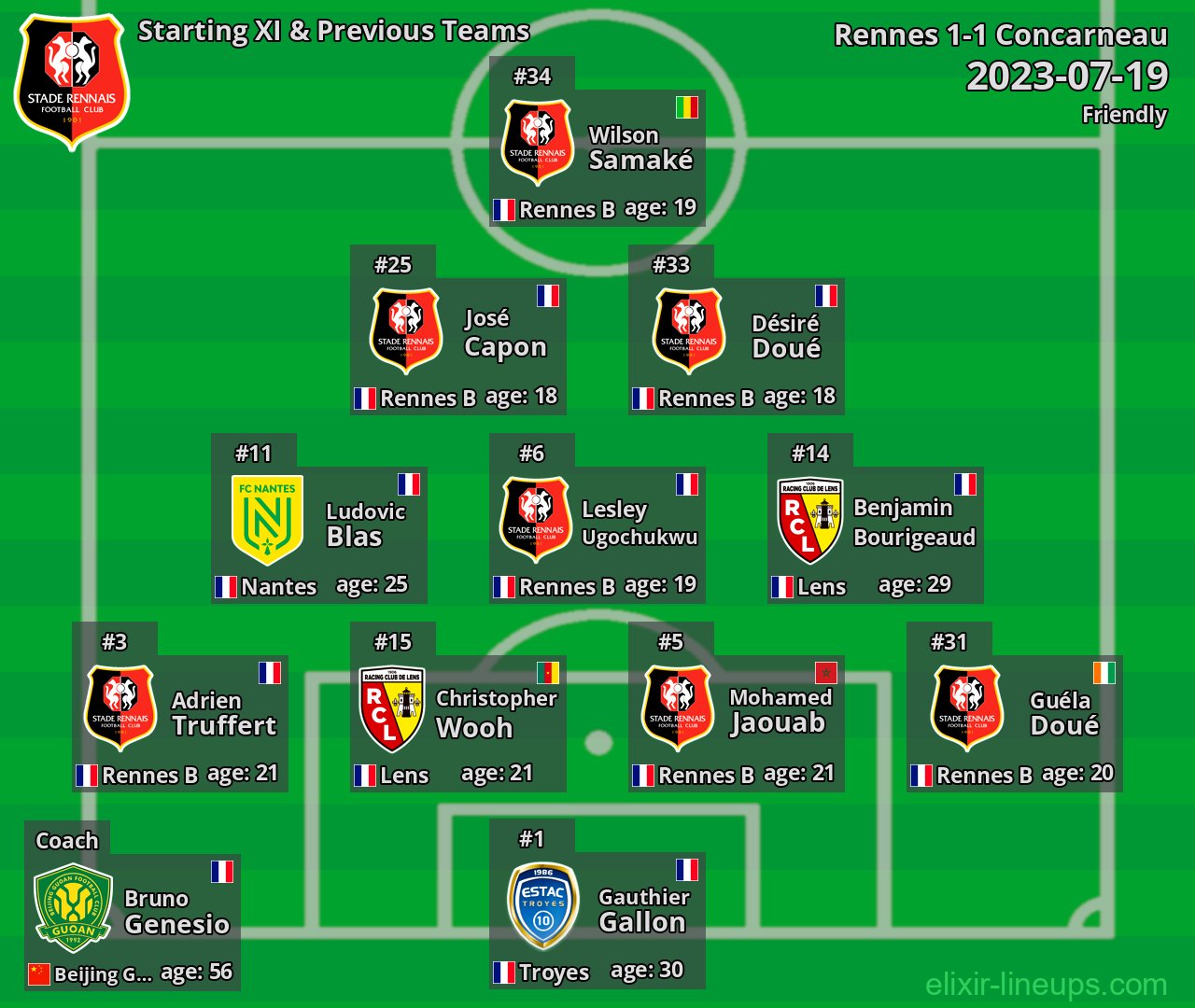 Rennes Starting XI & Previous Teams 2023-07-19