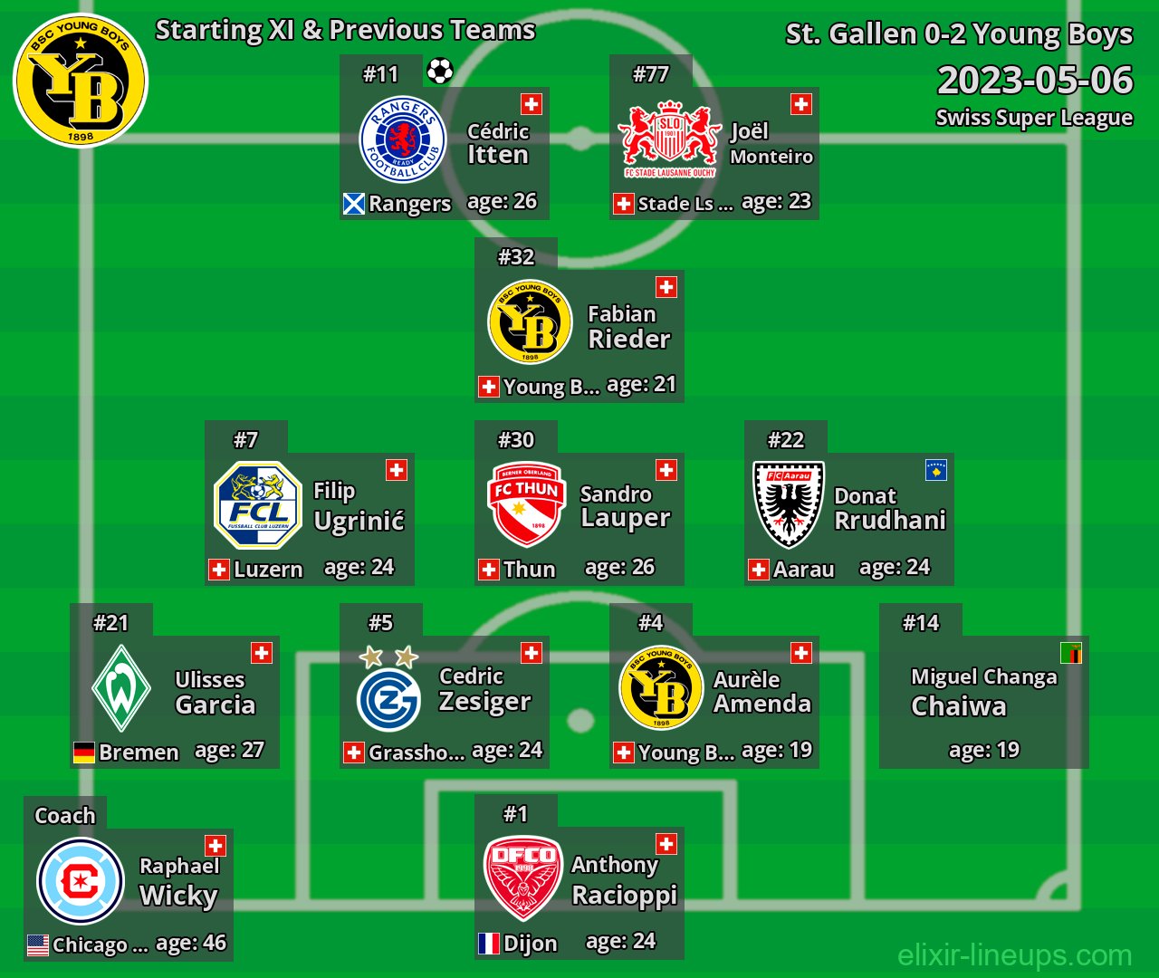 Young Boys Starting XI & Previous Teams 2023-05-06
