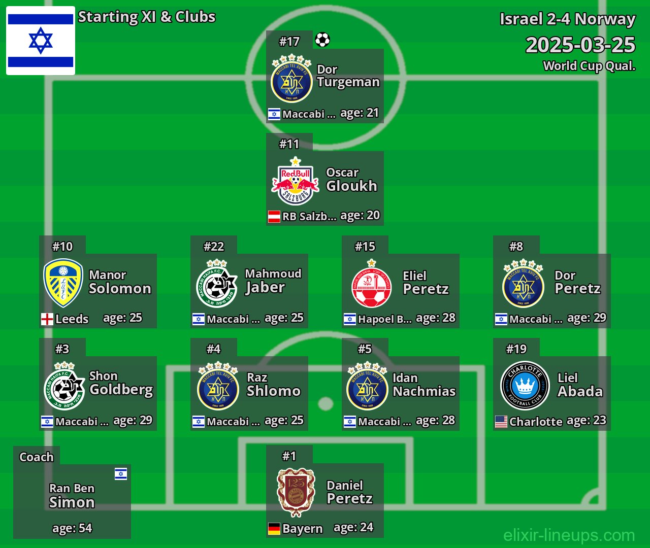 Israel Starting XI 2025-03-25