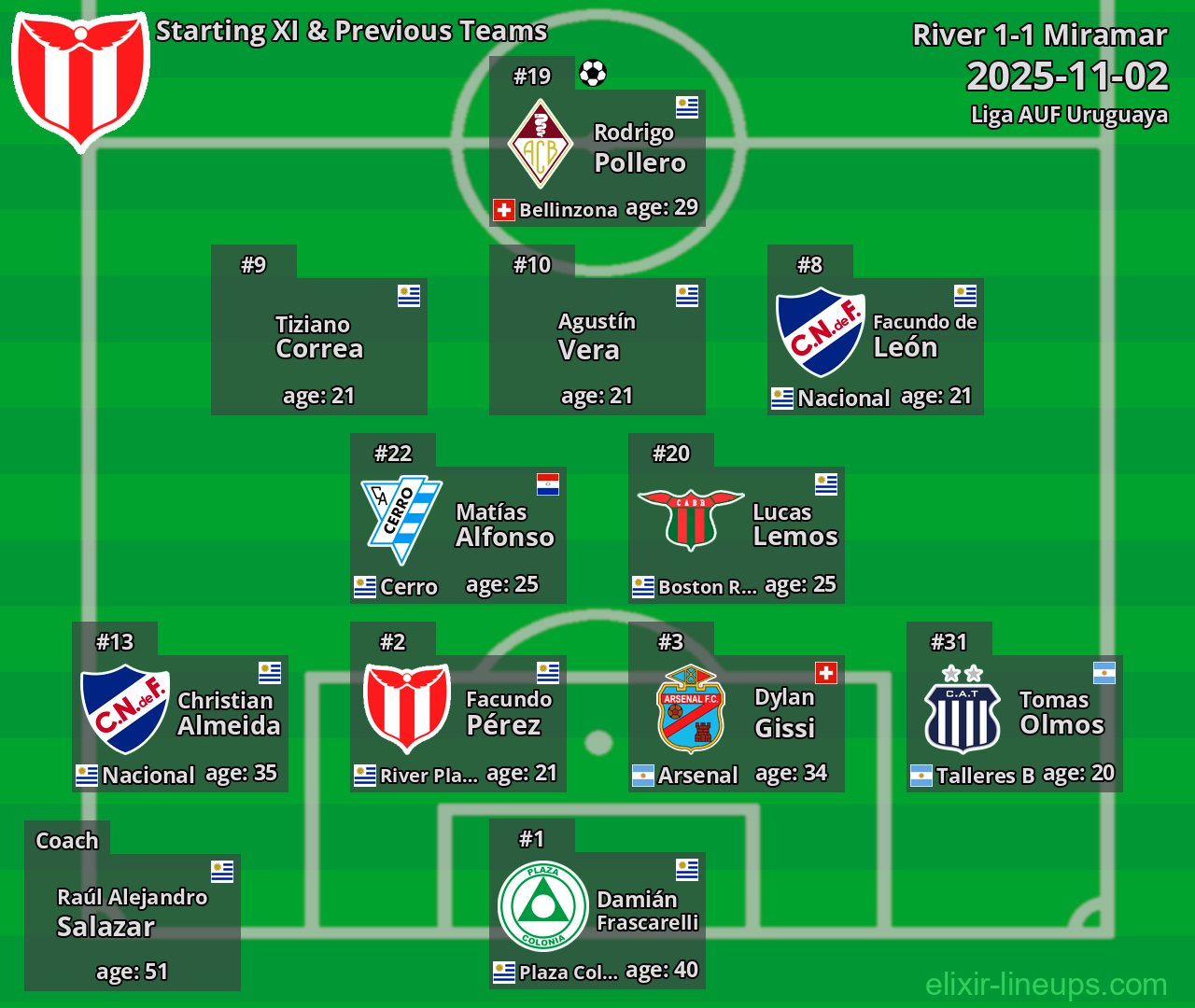 River Starting XI & Previous Teams 2025-11-02