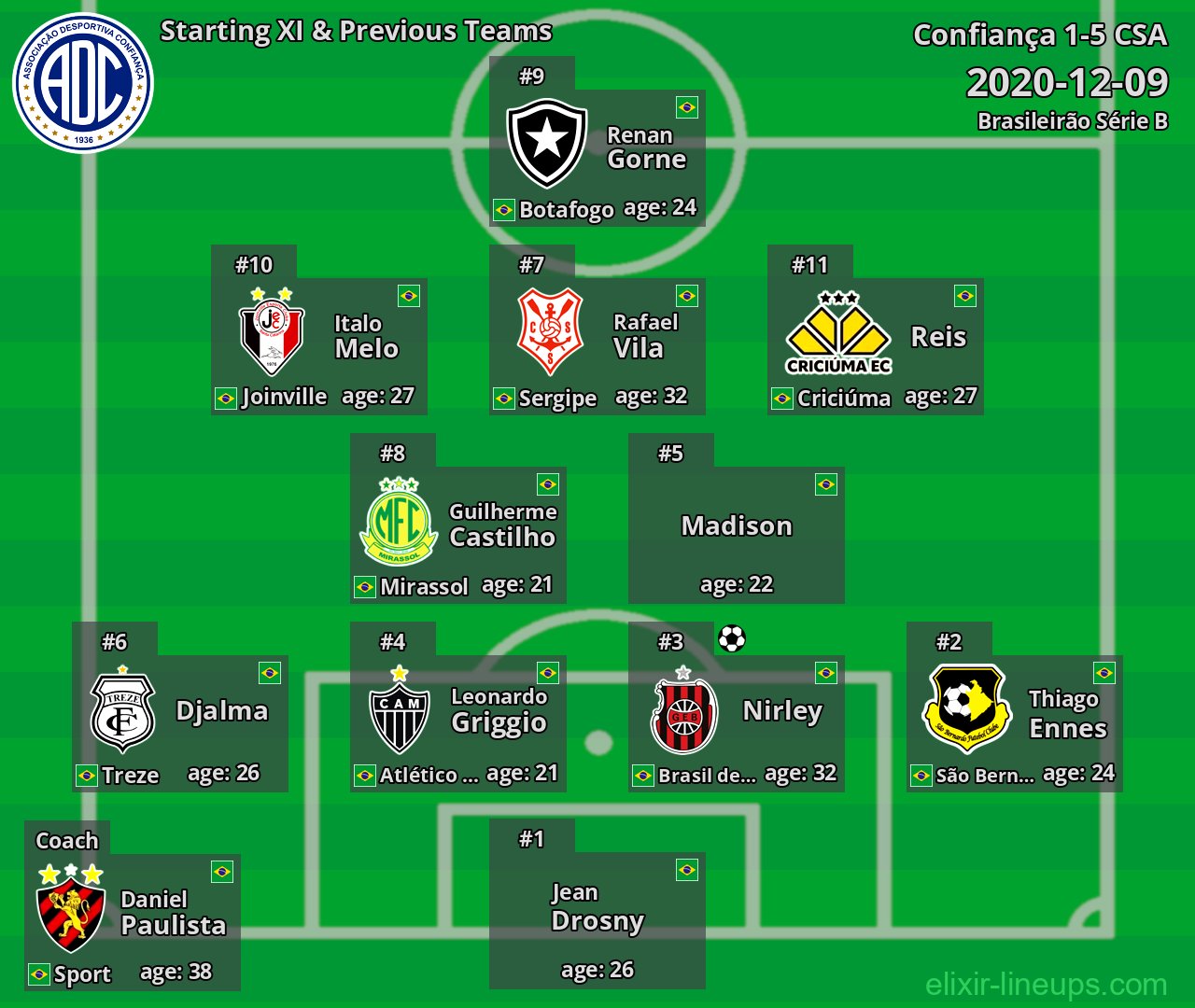 Confiança Starting XI & Previous Teams 2020-12-09