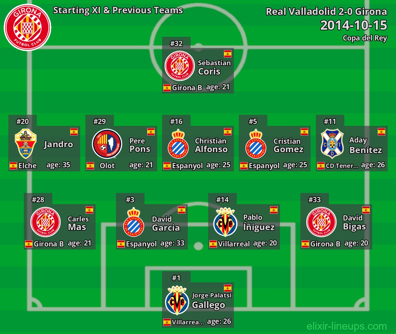 Girona Starting XI & Previous Teams 2014-10-15