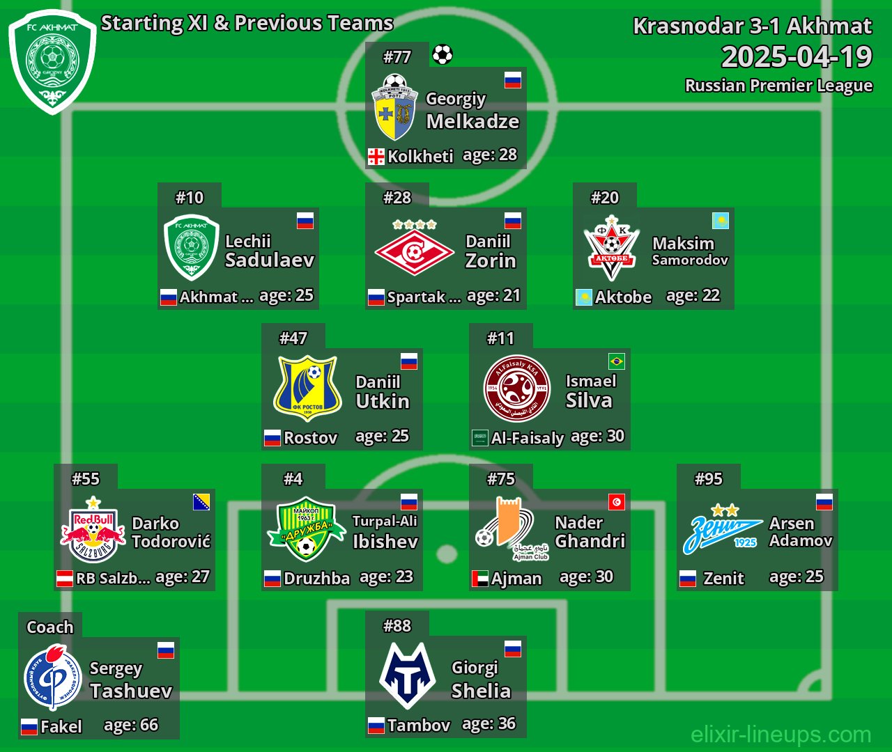 Akhmat Starting XI & Previous Teams 2025-04-19