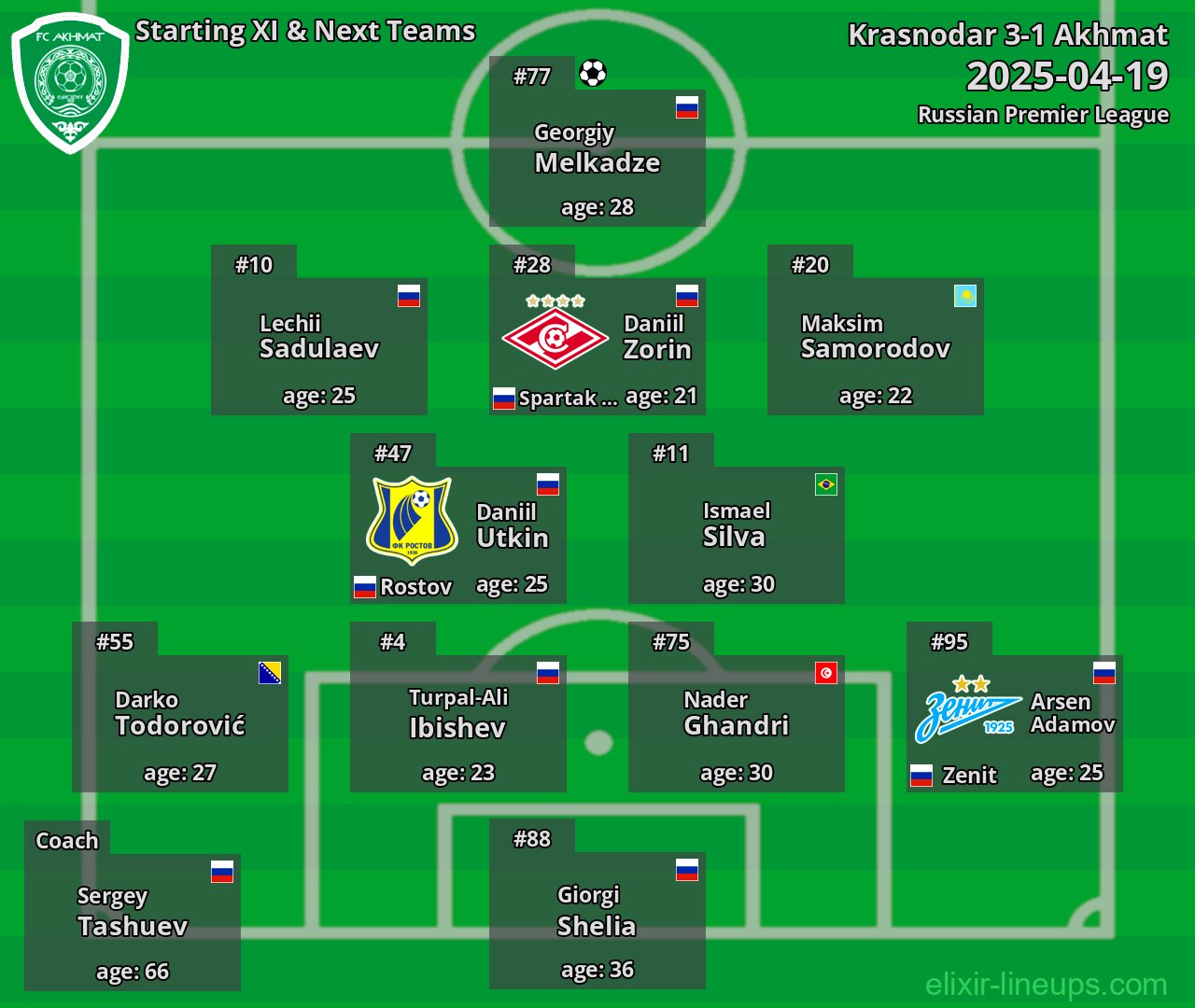 Akhmat Starting XI & Next Teams 2025-04-19