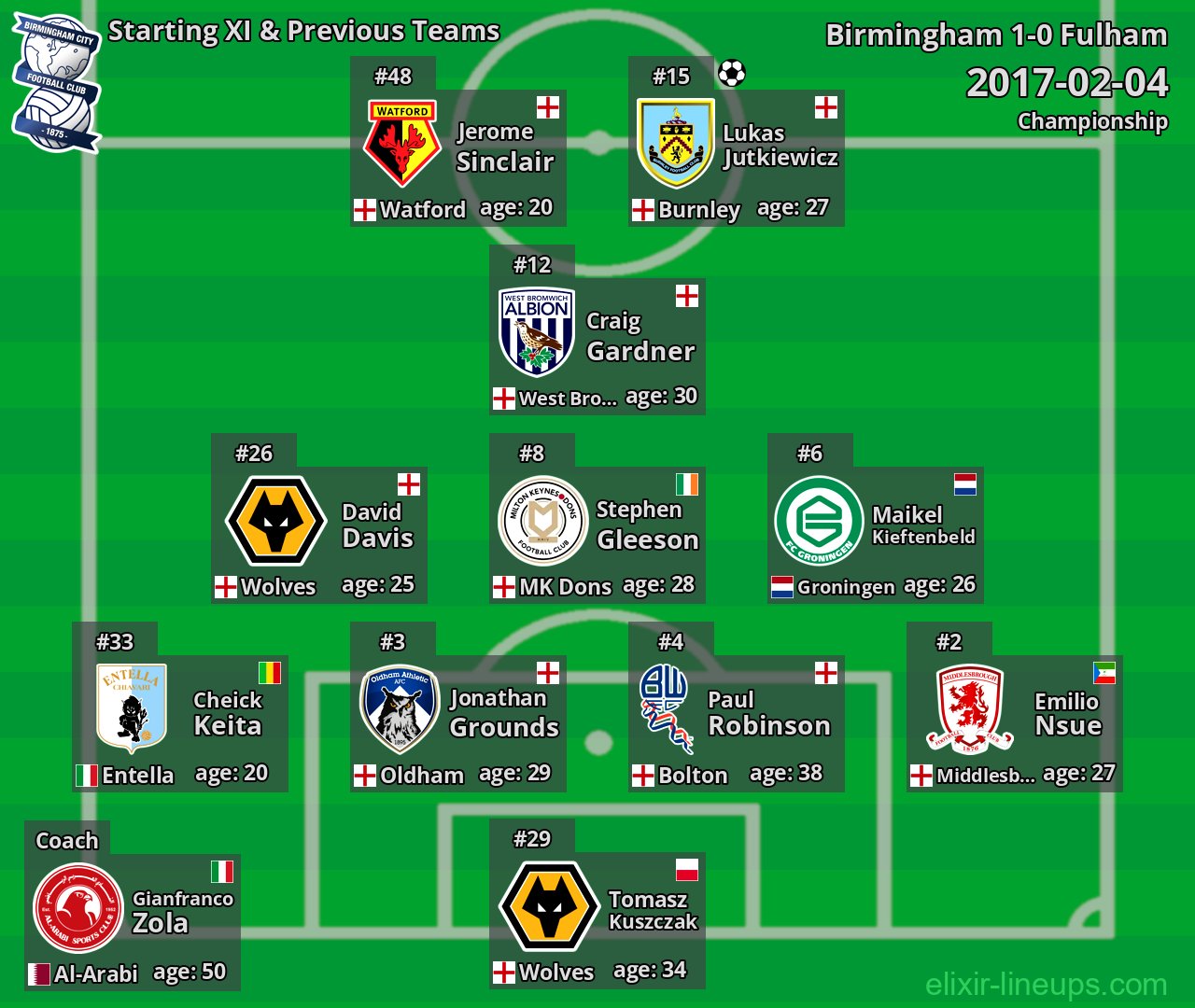 Birmingham Starting XI & Previous Teams 2017-02-04