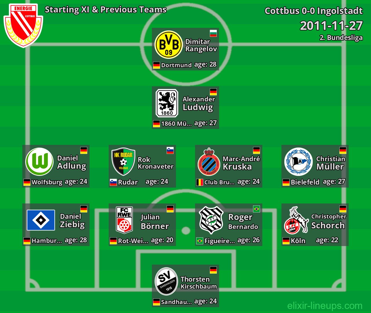 Cottbus Starting XI & Previous Teams 2011-11-27
