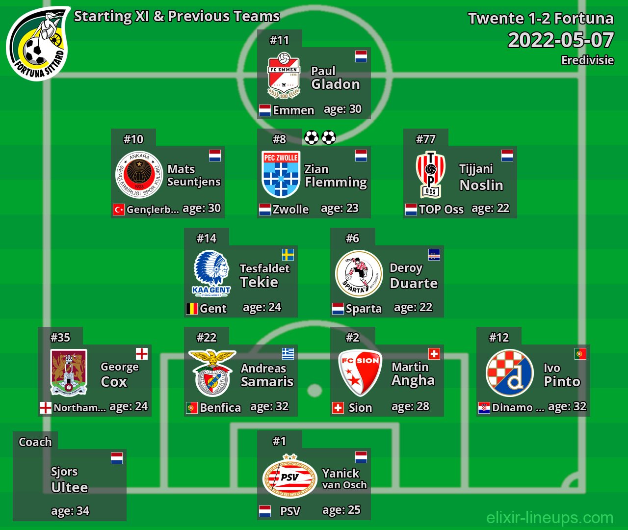 Fortuna Starting XI & Previous Teams 2022-05-07