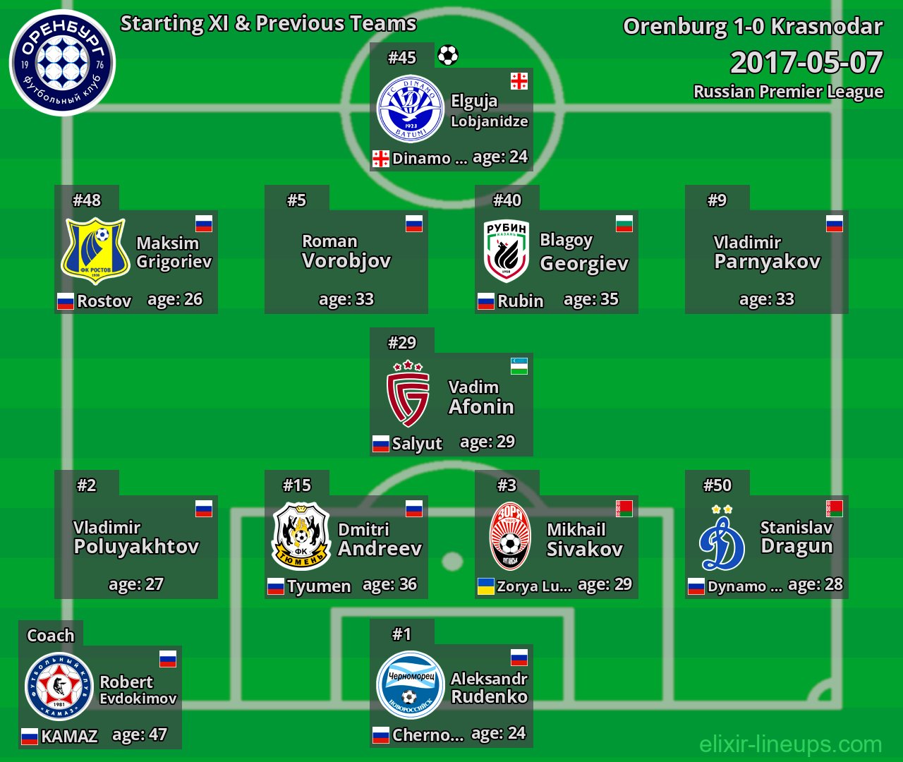 Orenburg Starting XI & Previous Teams 2017-05-07