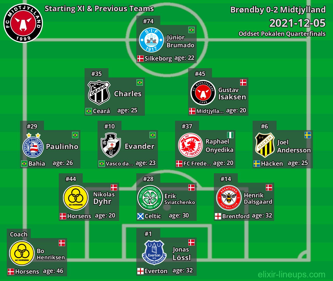Midtjylland Starting XI & Previous Teams 2021-12-05