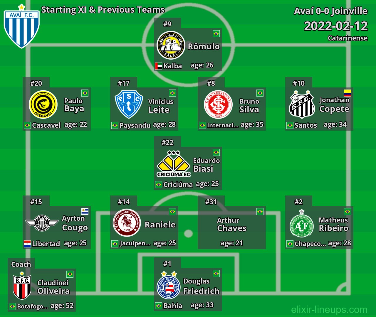 Avaí Starting XI & Previous Teams 2022-02-12