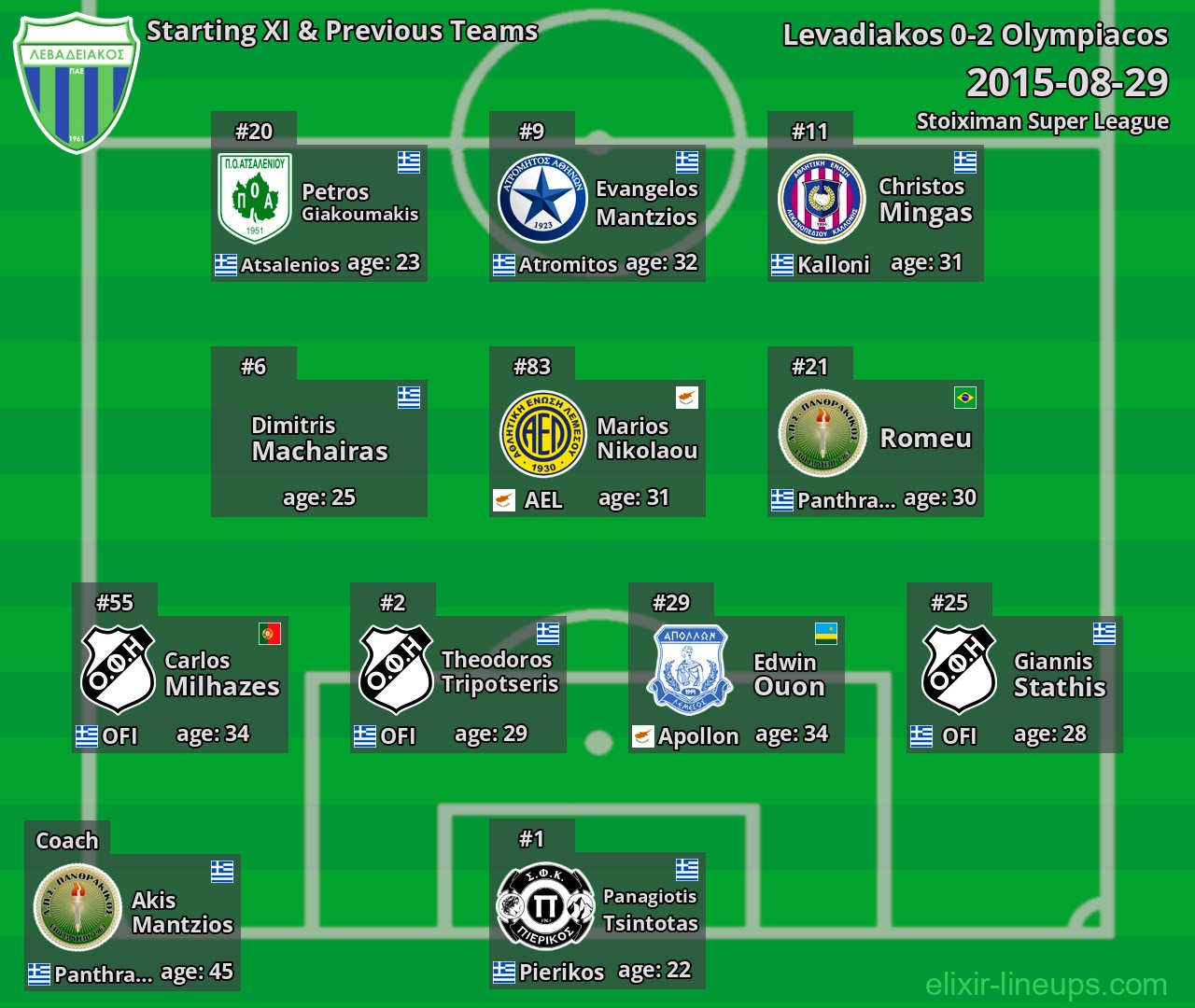 Levadiakos Starting XI & Previous Teams 2015-08-29
