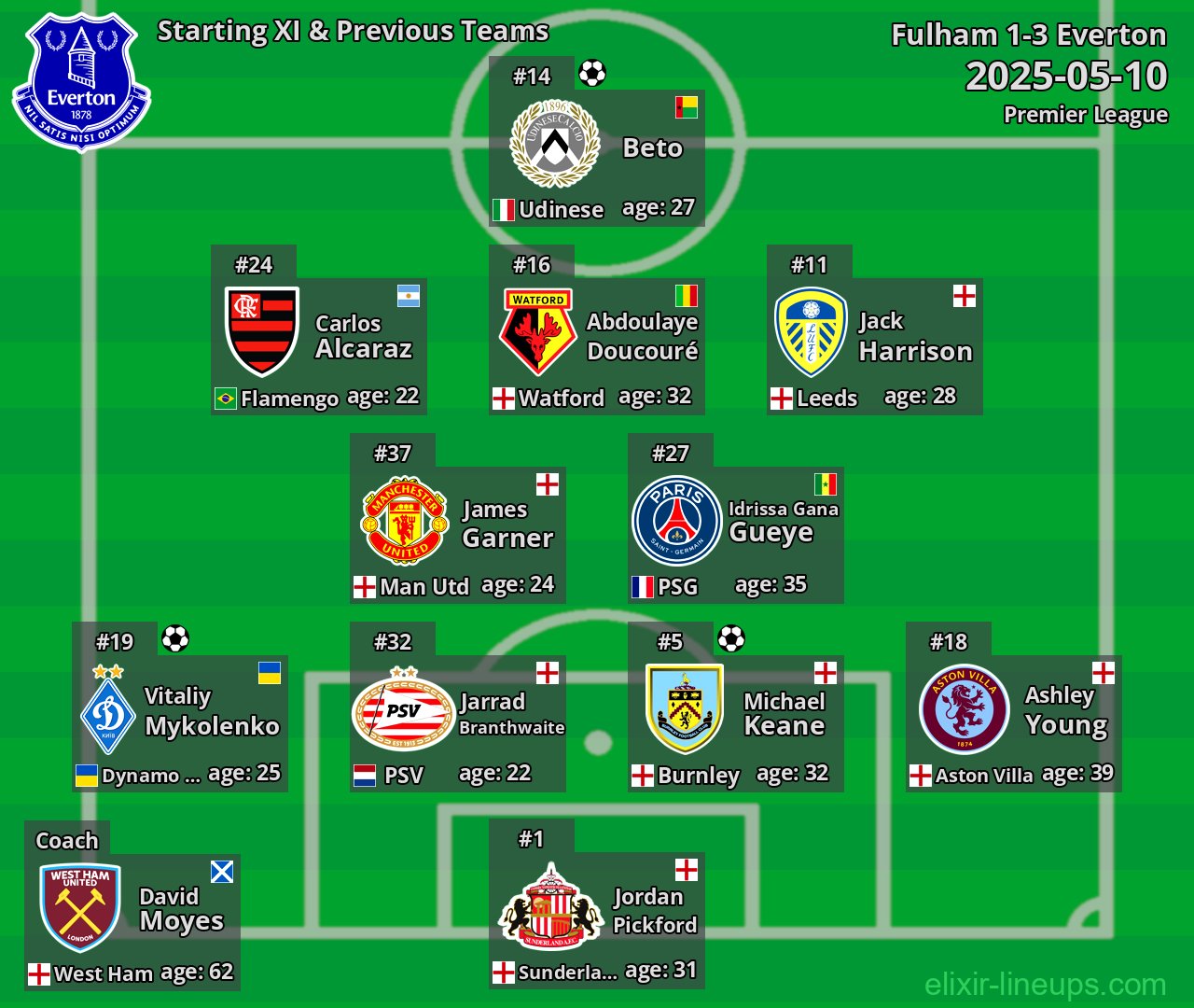 Everton Starting XI & Previous Teams 2025-05-10