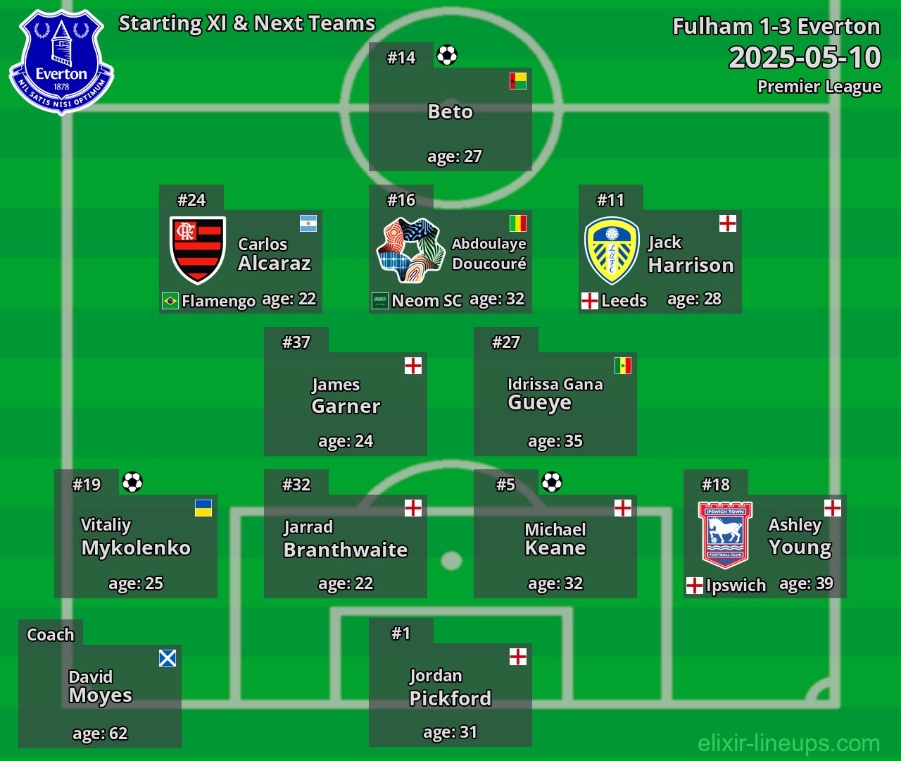 Everton Starting XI & Next Teams 2025-05-10