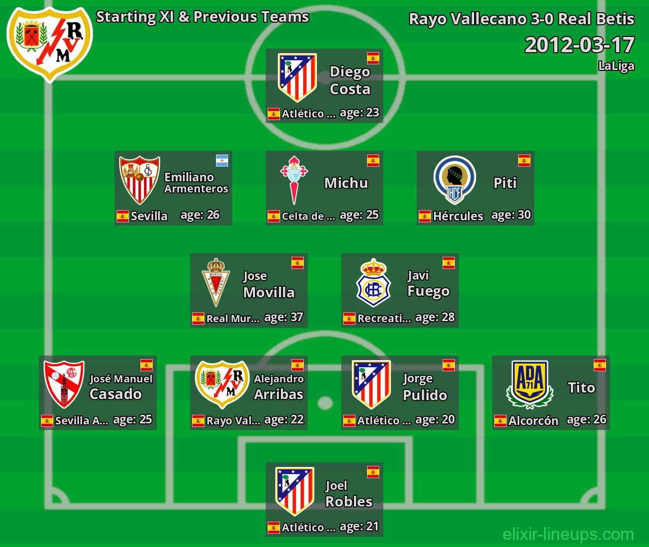 Rayo Vallecano Starting XI & Previous Teams 2012-03-17
