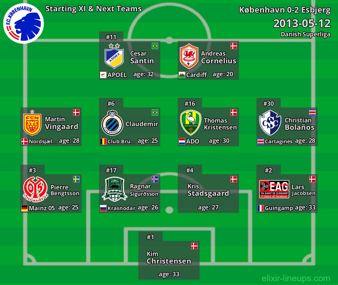 København Starting XI & Next Teams 2013-05-12
