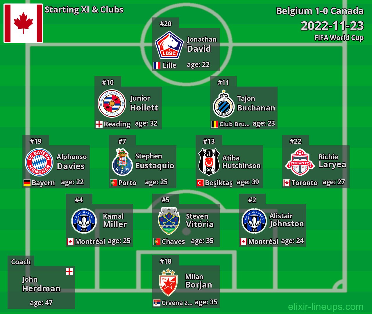 Canada Starting XI 2022-11-23