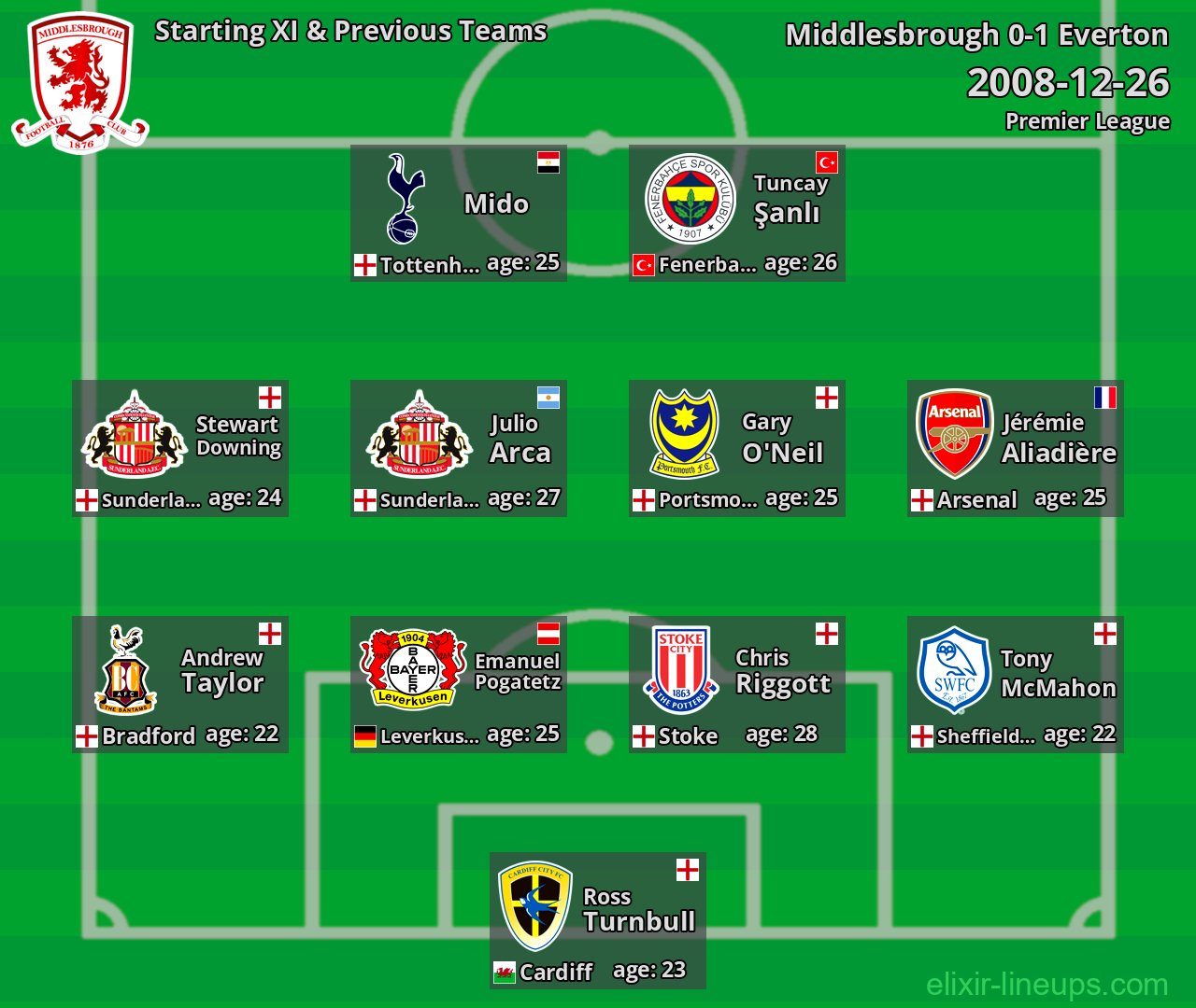 Middlesbrough Starting XI & Previous Teams 2008-12-26