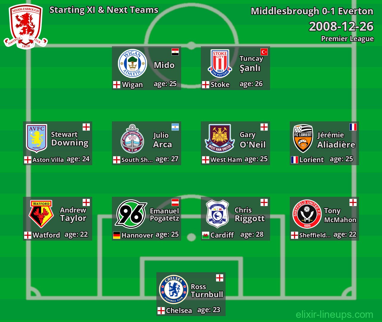 Middlesbrough Starting XI & Next Teams 2008-12-26