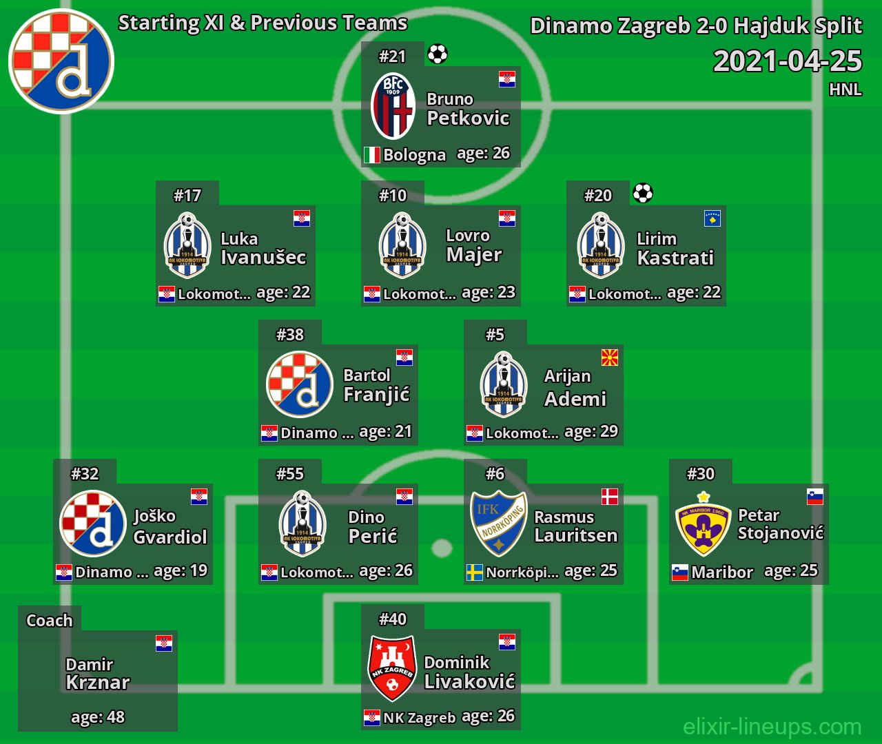 Dinamo Zagreb Starting XI & Previous Teams 2021-04-25