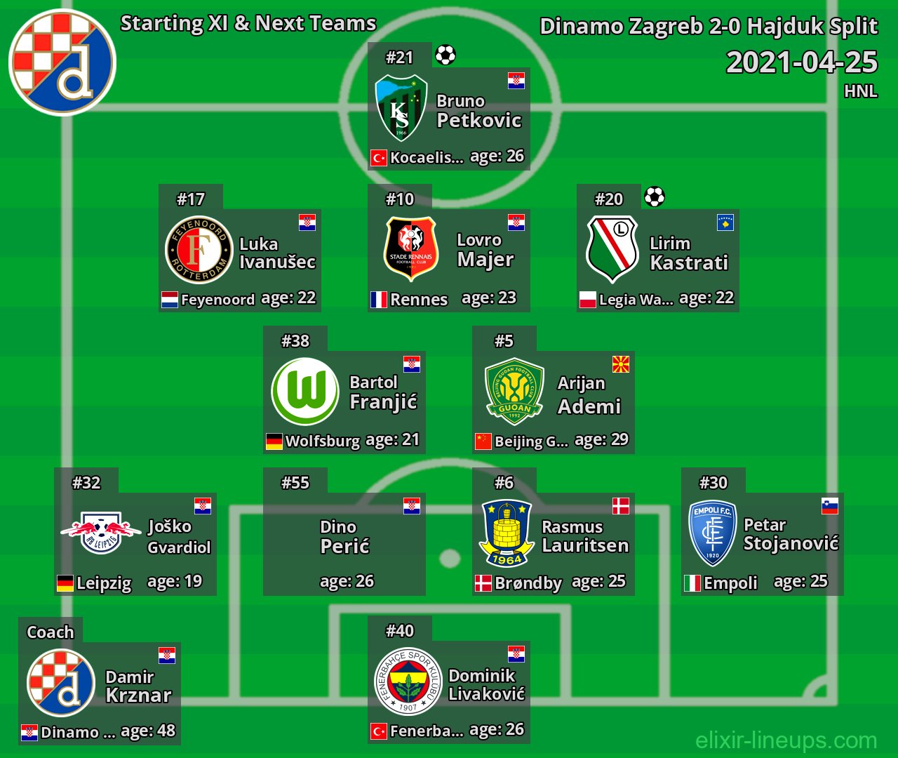 Dinamo Zagreb Starting XI & Next Teams 2021-04-25
