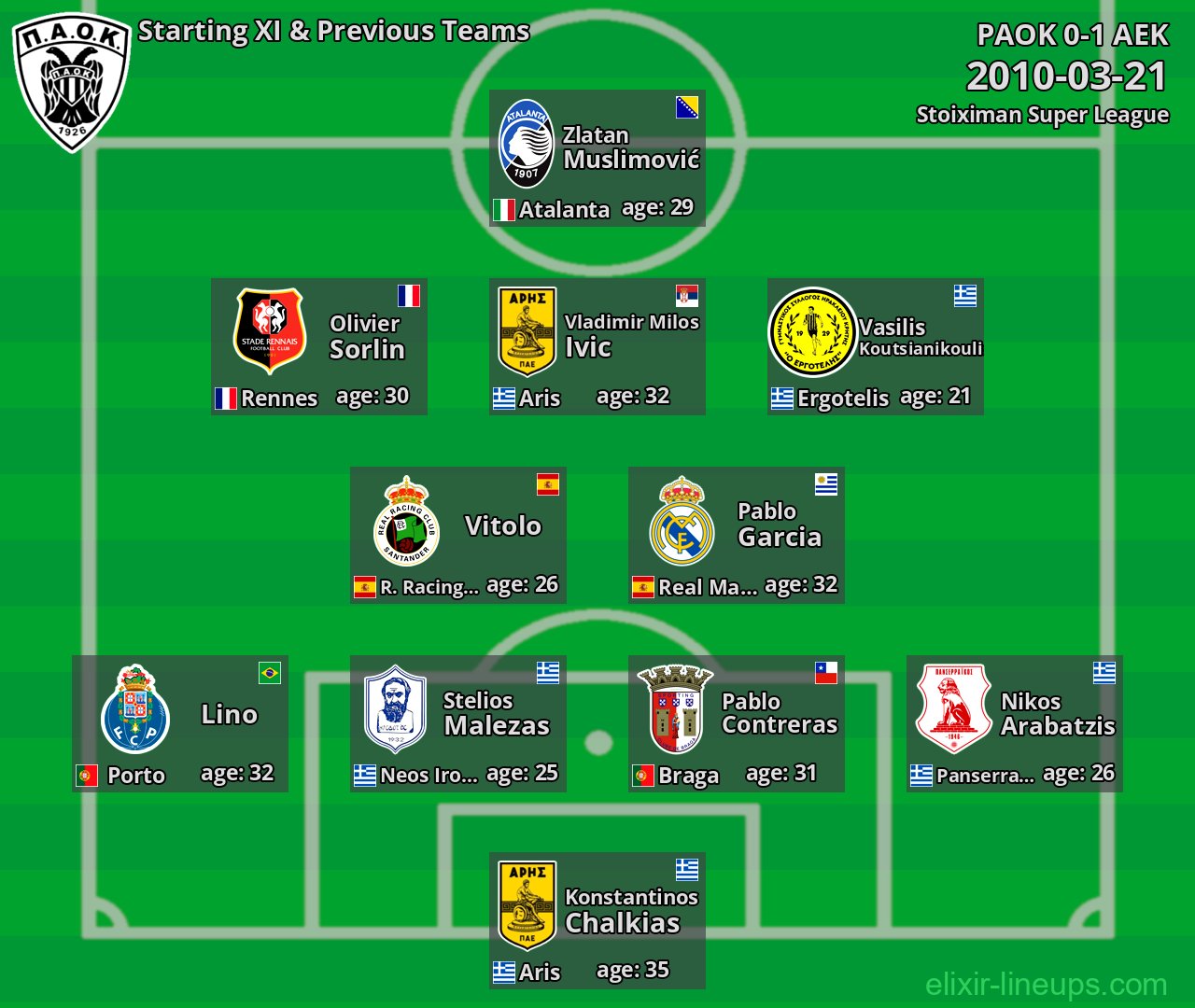 PAOK Starting XI & Previous Teams 2010-03-21