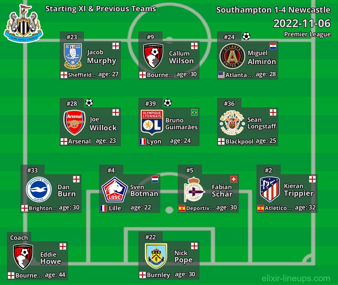Newcastle Starting XI & Previous Teams 2022-11-06