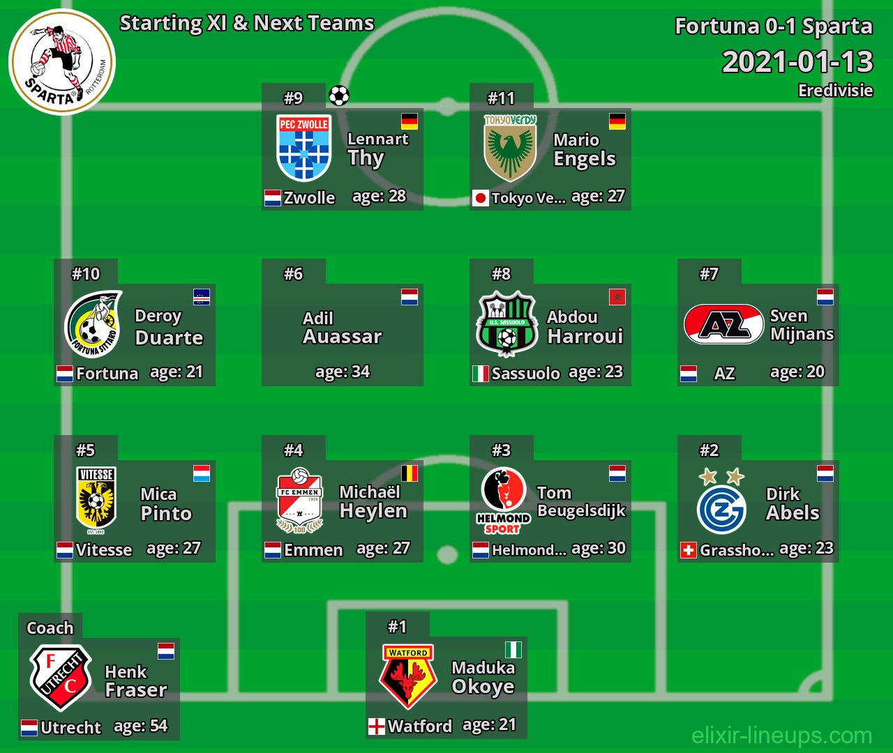 Sparta Starting XI & Next Teams 2021-01-13