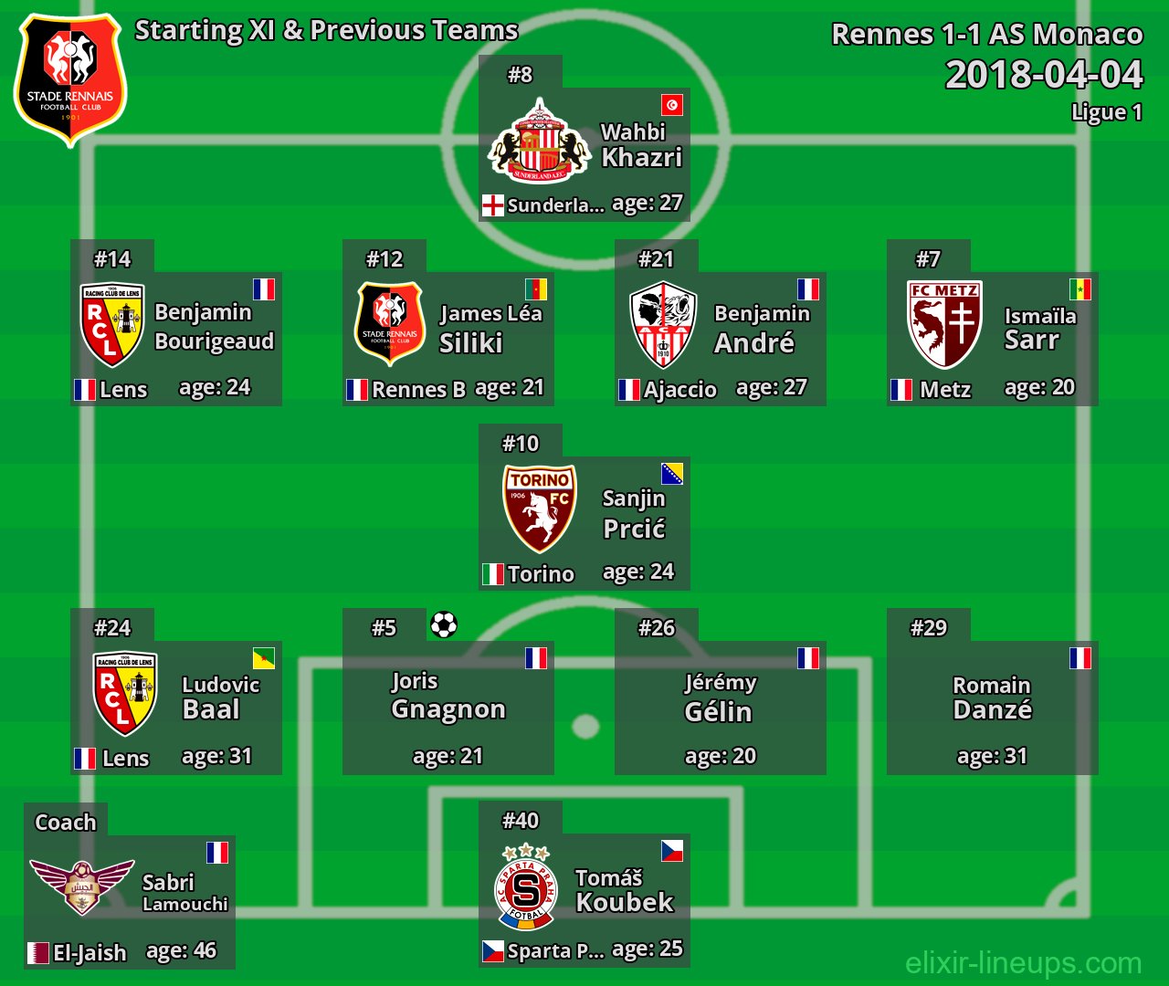 Rennes Starting XI & Previous Teams 2018-04-04