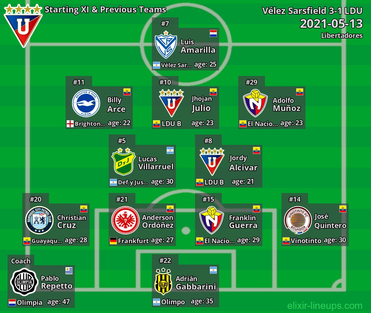 LDU Starting XI & Previous Teams 2021-05-13