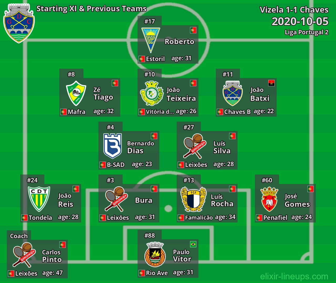 Chaves Starting XI & Previous Teams 2020-10-05