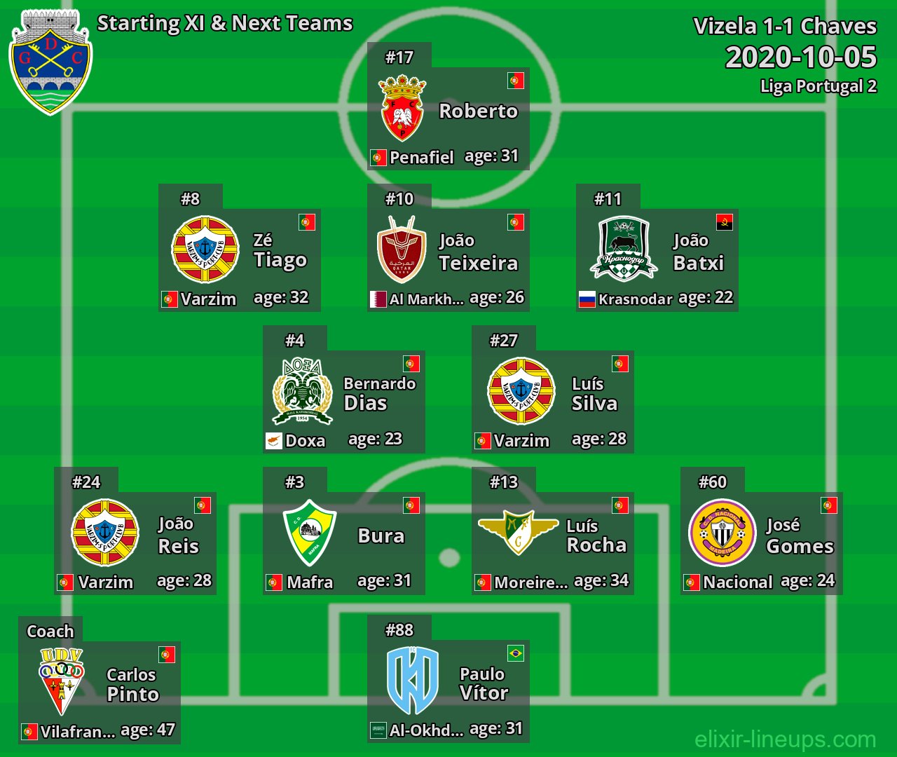 Chaves Starting XI & Next Teams 2020-10-05