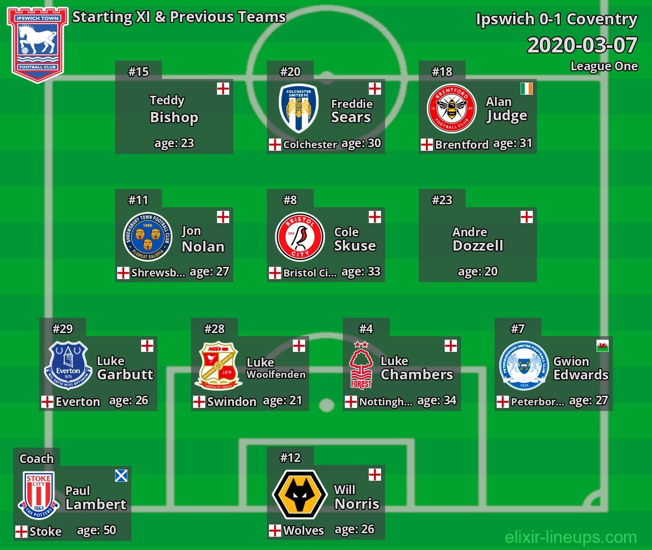 Ipswich Starting XI & Previous Teams 2020-03-07