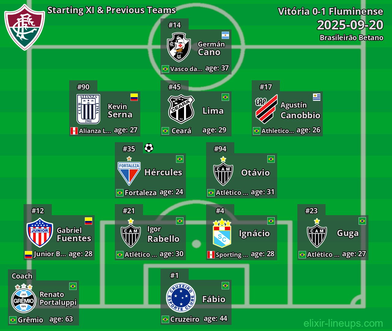 Fluminense Starting XI & Previous Teams 2025-09-20