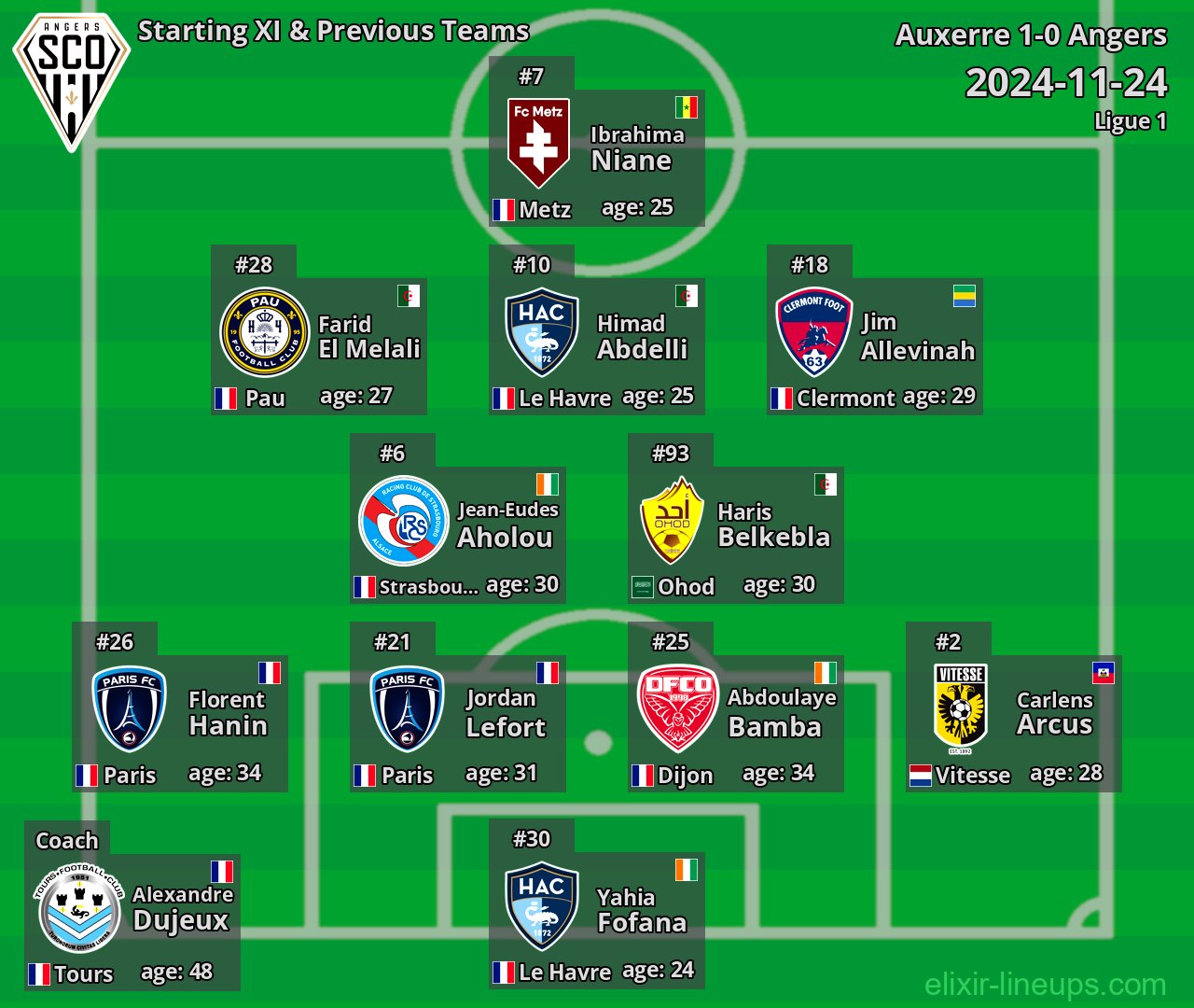 Angers Starting XI & Previous Teams 2024-11-24