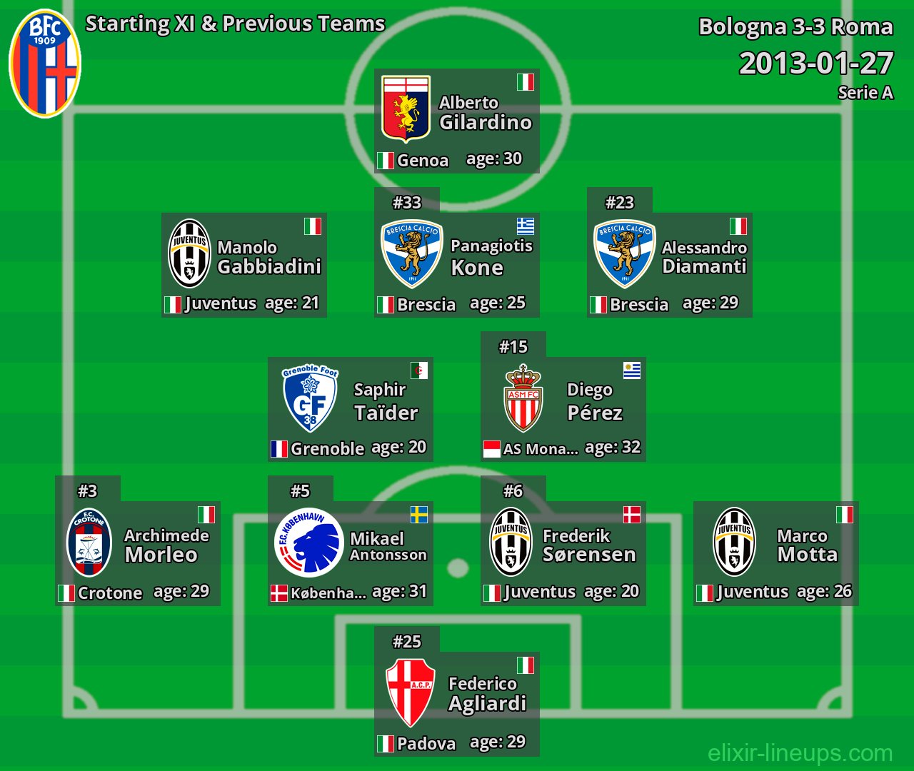 Bologna Starting XI & Previous Teams 2013-01-27