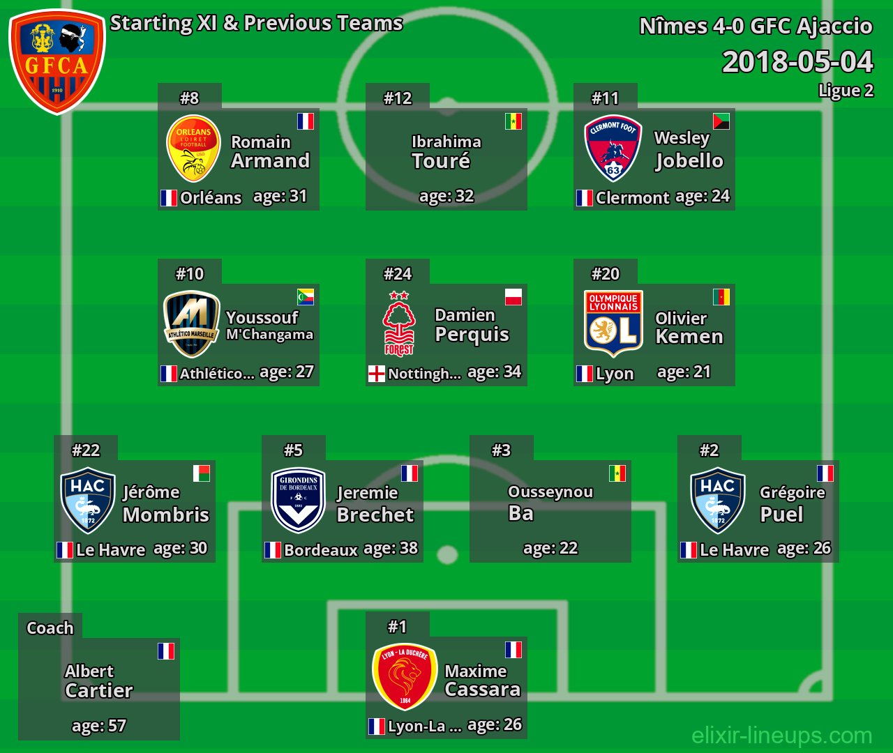GFC Ajaccio Starting XI & Previous Teams 2018-05-04