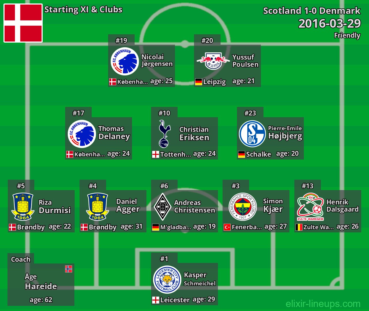Denmark Starting XI 2016-03-29
