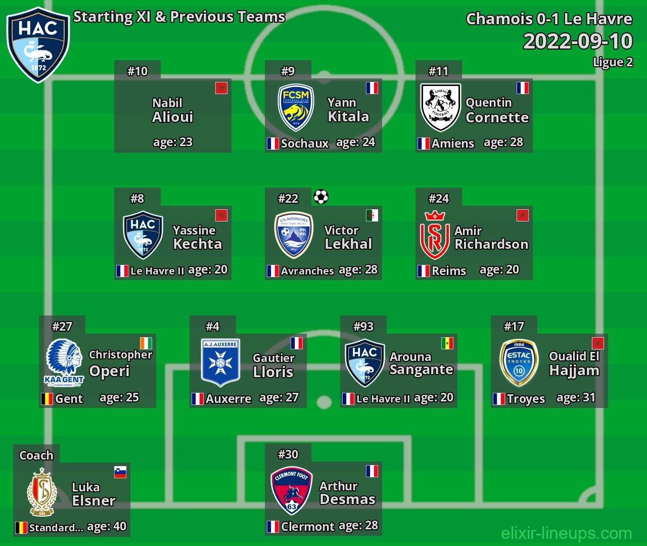Le Havre Starting XI & Previous Teams 2022-09-10