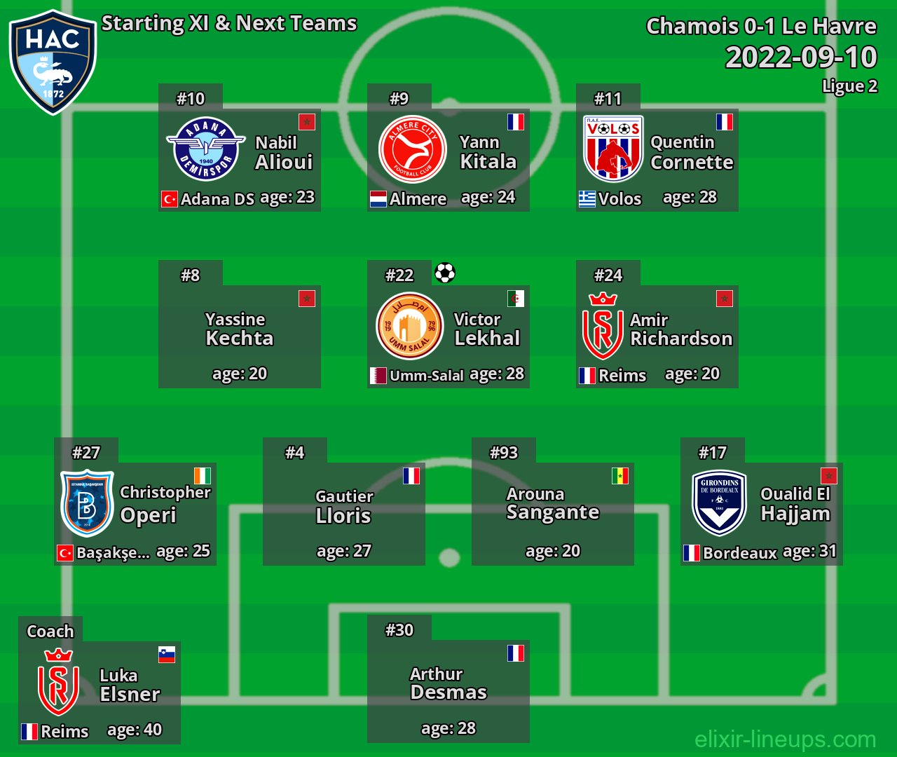 Le Havre Starting XI & Next Teams 2022-09-10