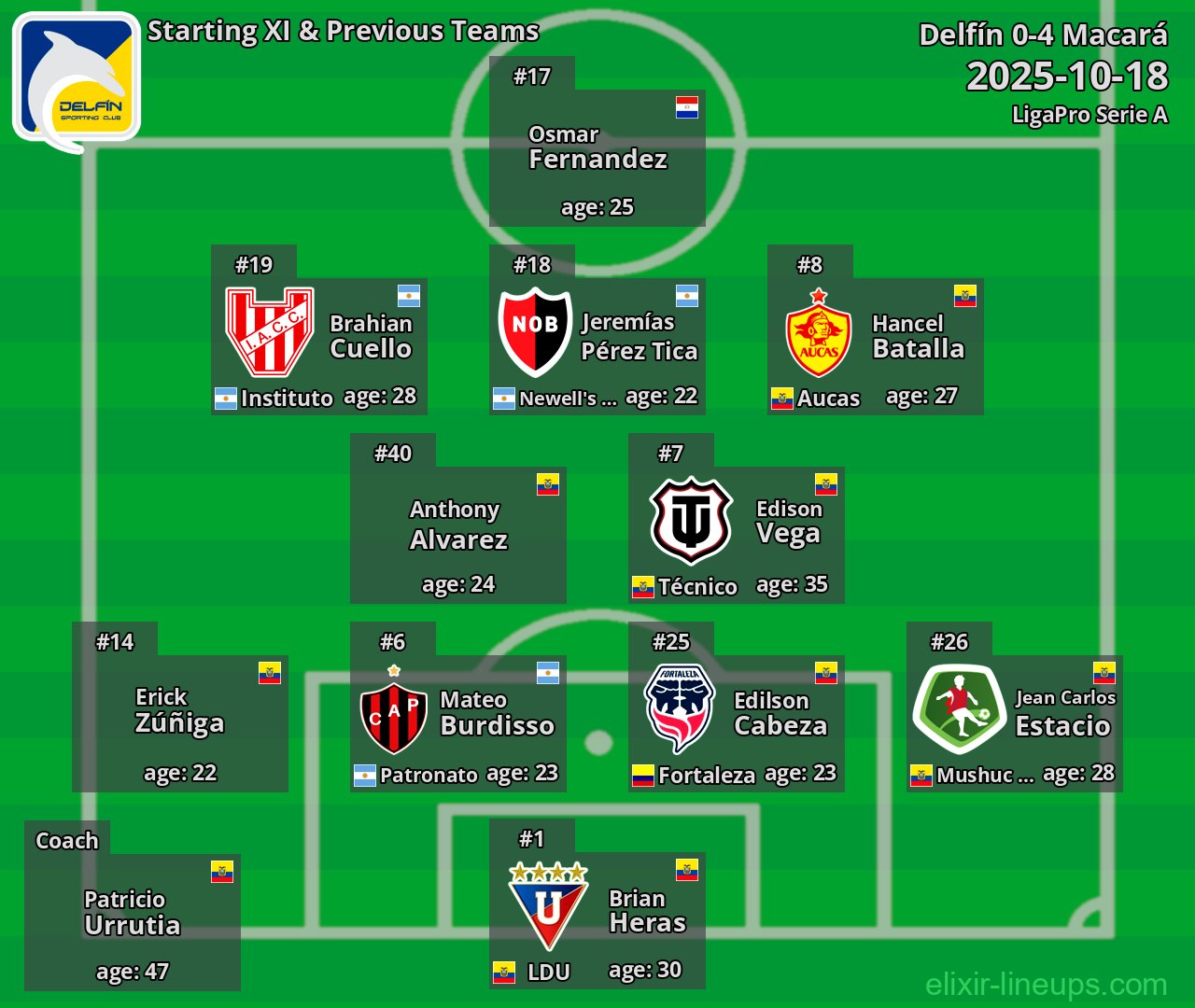 Delfín Starting XI & Previous Teams 2025-10-18