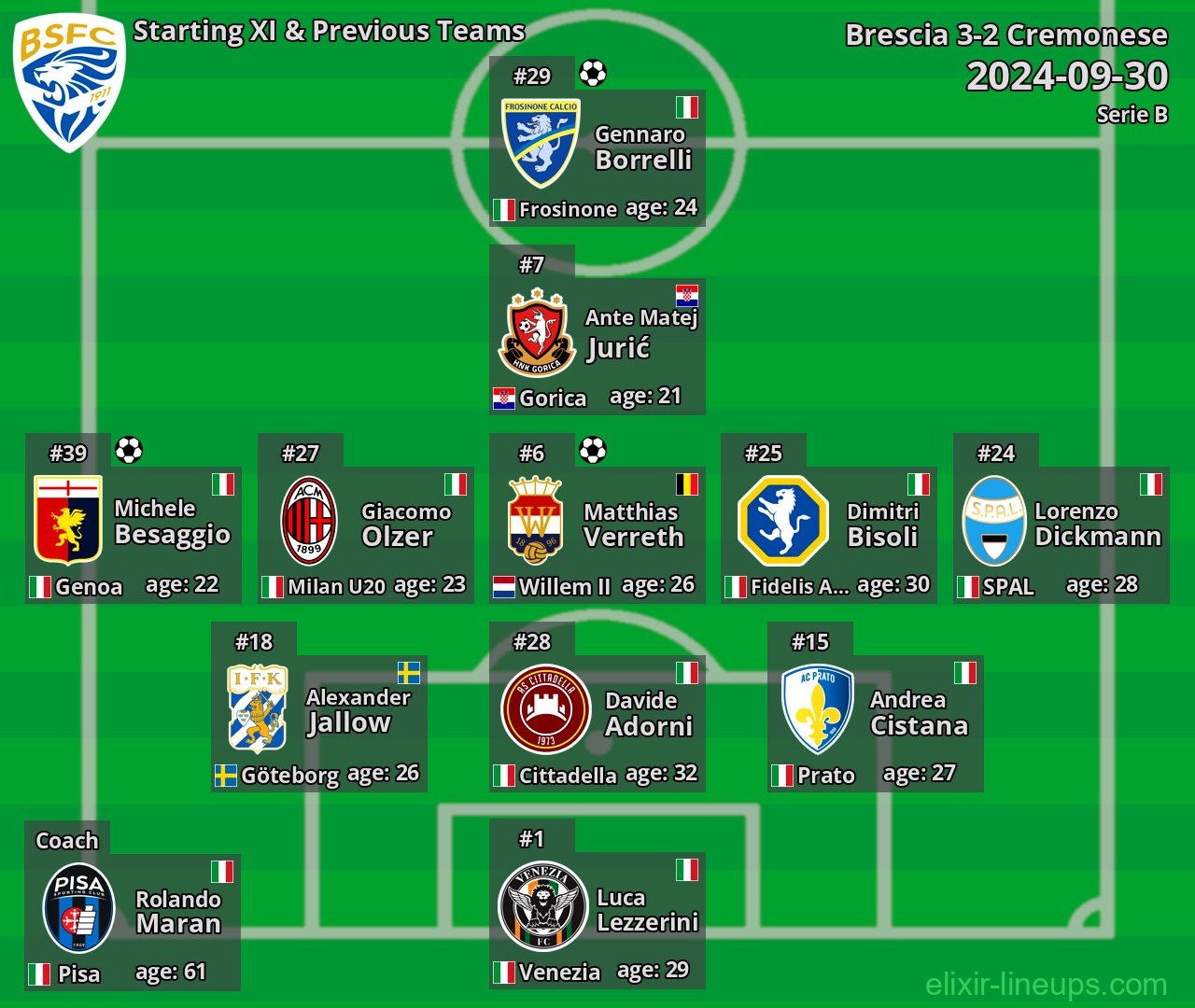 Brescia Starting XI & Previous Teams 2024-09-30