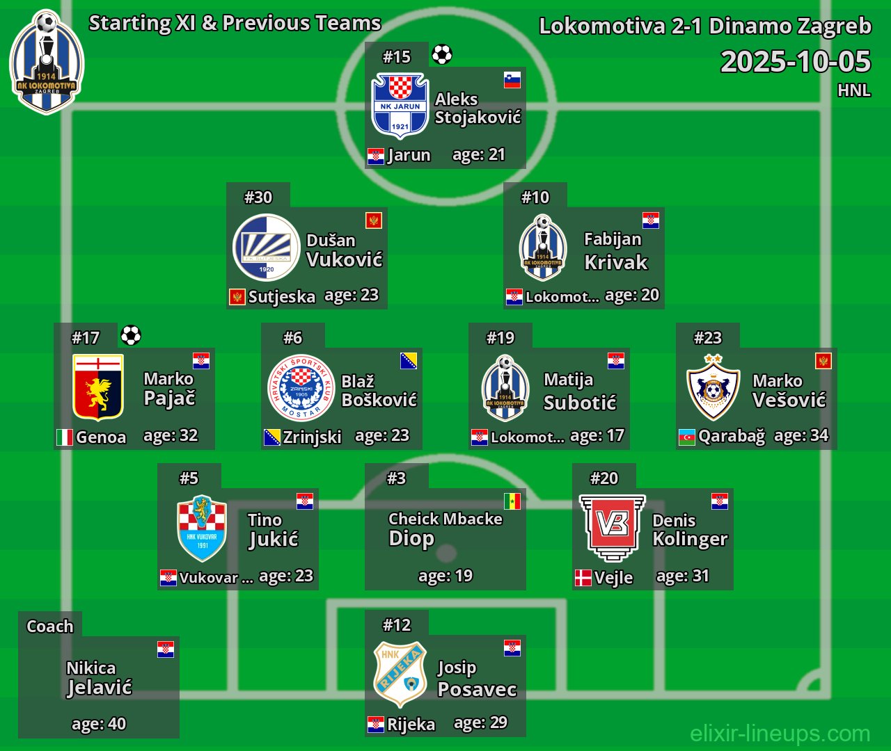 Lokomotiva Starting XI & Previous Teams 2025-10-05