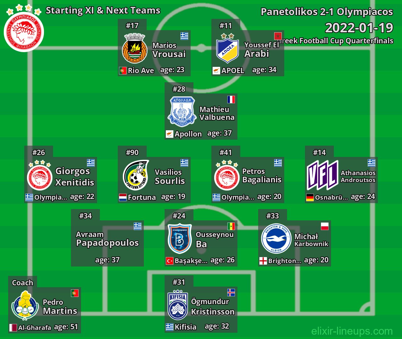 Olympiacos Starting XI & Next Teams 2022-01-19