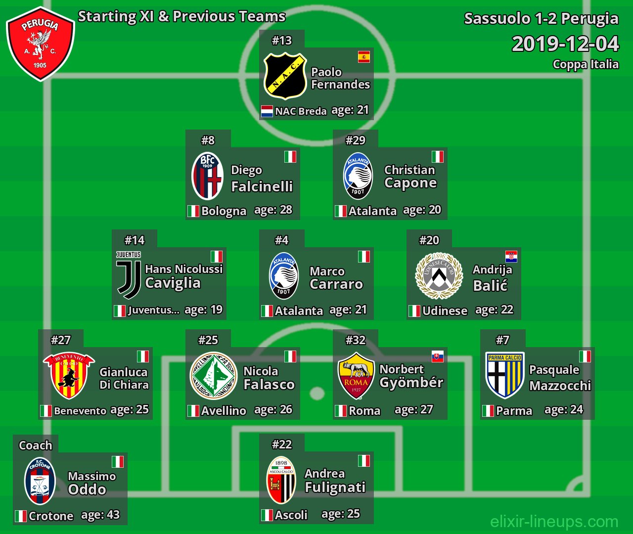 Perugia Starting XI & Previous Teams 2019-12-04