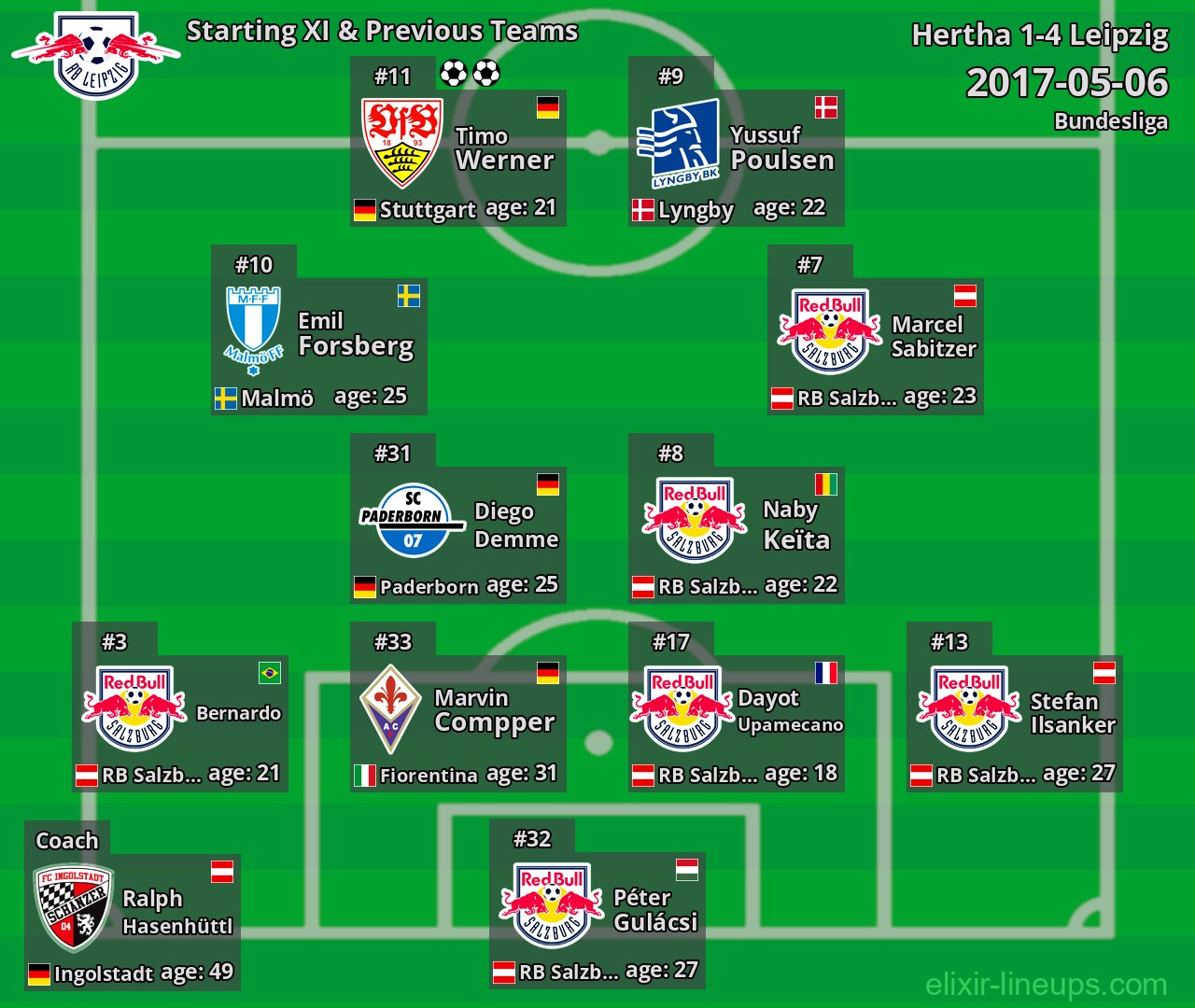 Leipzig Starting XI & Previous Teams 2017-05-06
