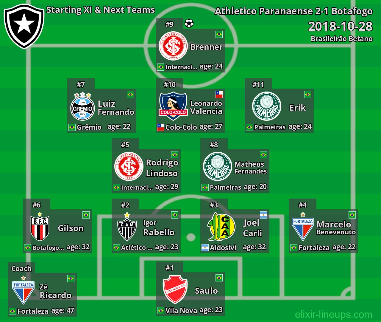 Botafogo Starting XI & Next Teams 2018-10-28