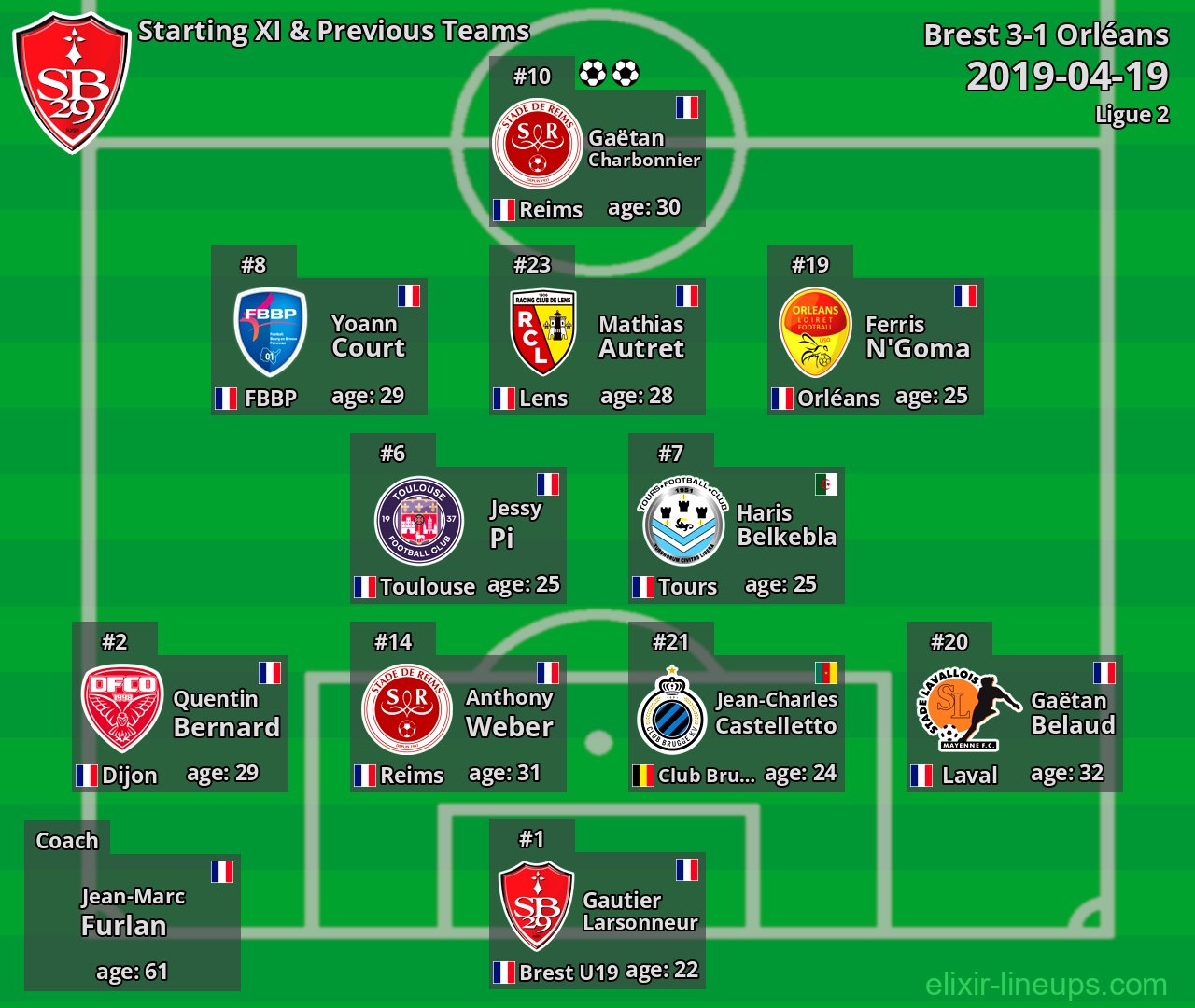 Brest Starting XI & Previous Teams 2019-04-19