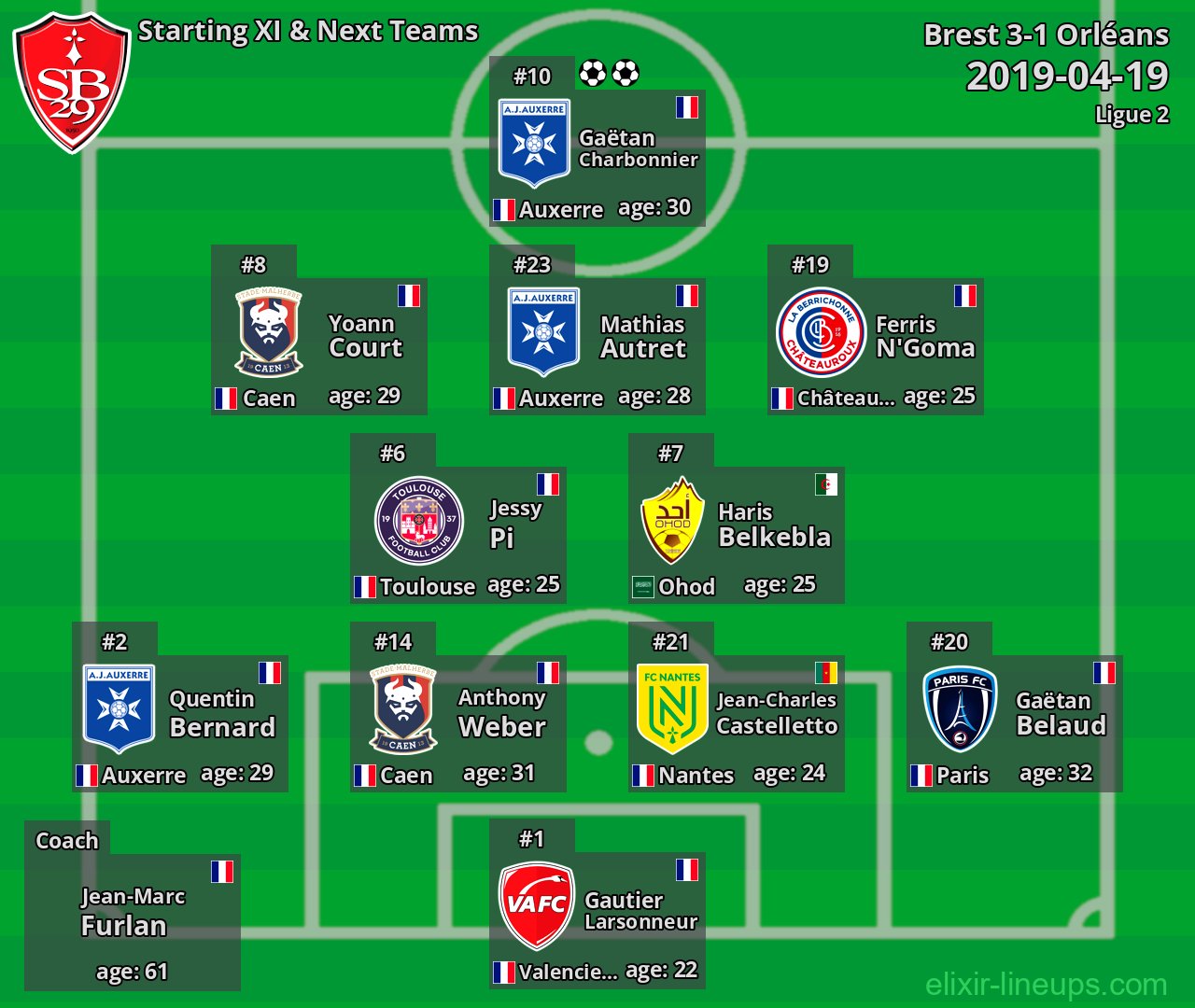 Brest Starting XI & Next Teams 2019-04-19
